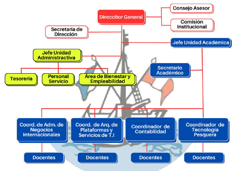 Organigrama Institucional